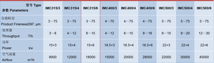 IMC315/6氣流分級機技術參數