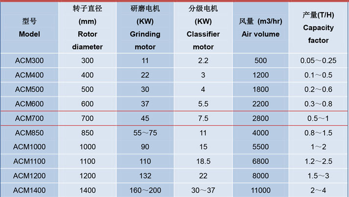 ACM係列機械粉碎機電（diàn）機功率