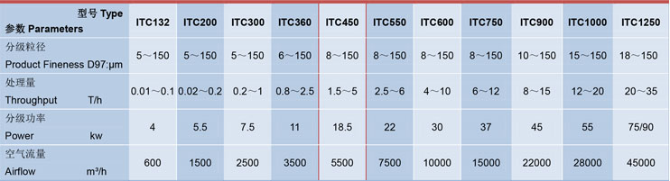 ITC450氣流分級機設備選型參數圖