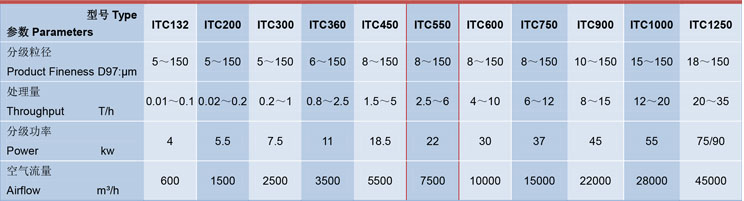 ITC係（xì）列550型號參數