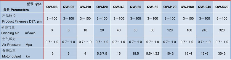 小型氣流（liú）粉碎機技術參數